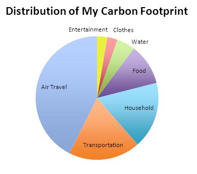 Carbon Emissions Pie Chart