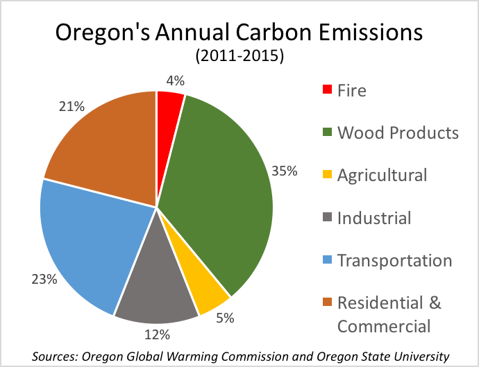 Oregon's Annual Carbon Emissions (2011-2015)