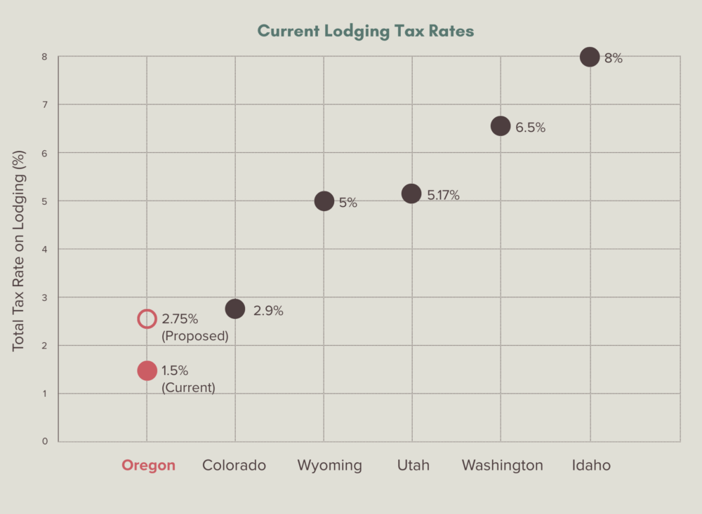 HB 4134 Oregon Transient Lodging Tax Increase Analysis